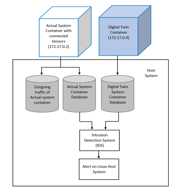 Digital Twin IDS thesis preview